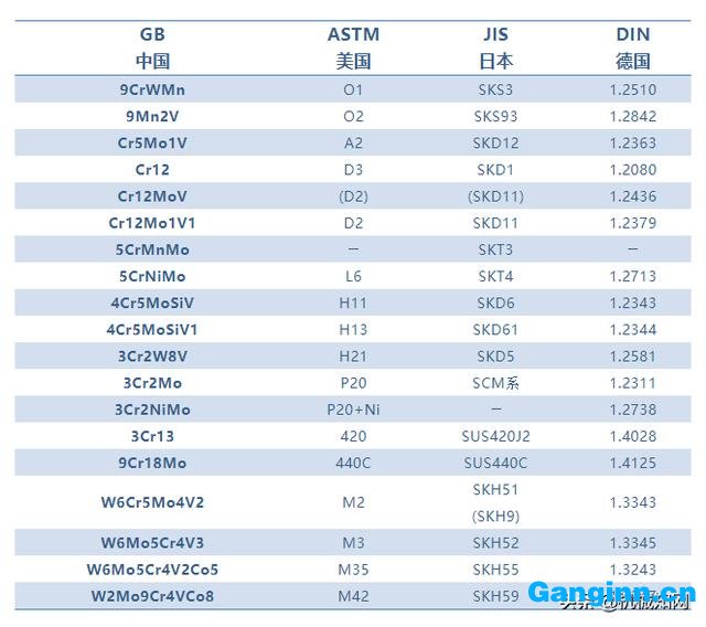 各國(guó)常用模具鋼牌號(hào)對(duì)照表