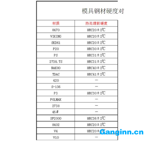 模具設(shè)計中常用模具鋼使用硬度范圍