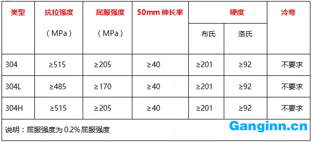 304、304L、304H的力學(xué)性能表