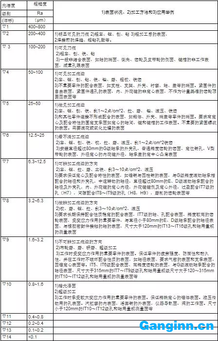 表面光潔度與表面粗糙度對照表