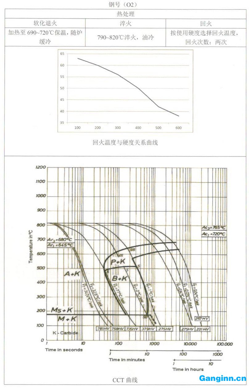 天工模具鋼產(chǎn)品手冊(cè)——O2