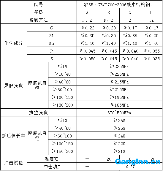 Q235標(biāo)準(zhǔn)數(shù)據(jù)