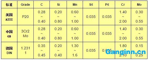 P20模具鋼成分表